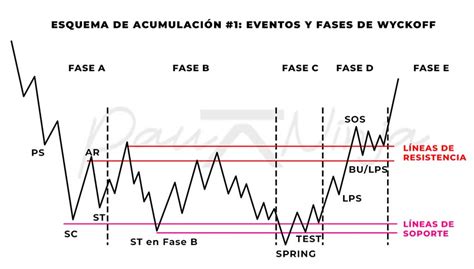 El Método Wyckoff: Esquemas de Acumulación y Distribución en .